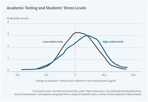 timed tests negative effects